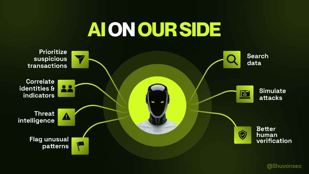 AI on our side: prioritise suspicious transactions, correlate identities and indicators, threat intelligence, flag unusual patterns, search data, simulate attacks, better human verification.