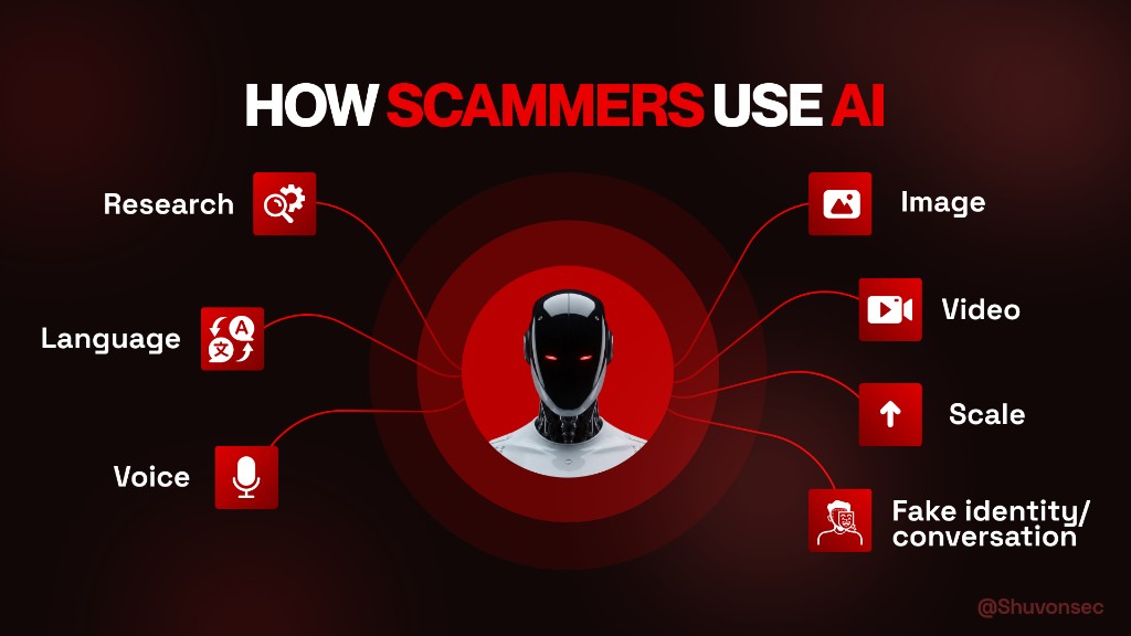 Diagram: how scammers use AI. Research, language and voice feed a single model that produces images, video, scale and fabricated identities.